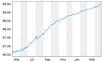 Chart Crédit Agricole S.A. EO-Medium-Term Notes 2022(25) - 1 Year