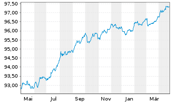 Chart HSBC SFH (France) EO-Med.-T.Obl.Fin.Hab.2022(27) - 1 Year