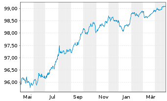 Chart Carrefour S.A. EO-Medium-Term Nts 2022(22/26) - 1 Year