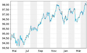 Chart Carrefour S.A. EO-Medium-Term Nts 2022(22/29) - 1 Year