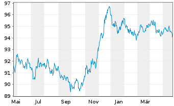 Chart Carrefour S.A. EO-Medium-Term Nts 2022(22/29) - 1 Year
