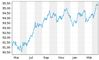 Chart Sanofi S.A. EO-Medium-Term Nts 2022(22/29) - 1 Year