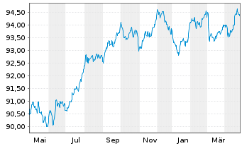 Chart Pernod-Ricard S.A. EO-Med.-Term Notes 2022(22/29) - 1 Year