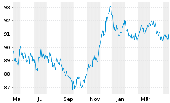 Chart Pernod-Ricard S.A. EO-Med.-Term Notes 2022(22/29) - 1 Year