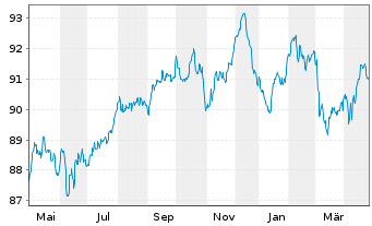 Chart BNP Paribas S.A. EO-Non-Preferred MTN 2022(32) - 1 Year