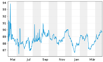 Chart Action Logement Services SAS EO-Med.T.Nts 2022(32) - 1 Year