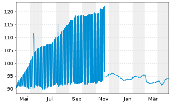 Chart SAS Nerval EO-Notes 2022(22/32) - 1 Year