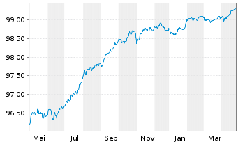 Chart Crédit Agricole S.A. EO-Non-Prefer.FLM 2022(26/27) - 1 Year