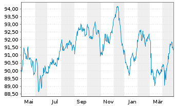 Chart Crédit Agricole S.A. EO-Non-Preferred MTN 2022(34) - 1 Year