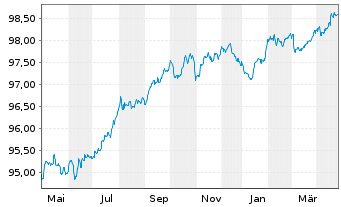 Chart BPCE S.A. EO-Preferred Med.-T.Nts 22(27) - 1 Year