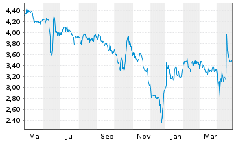 Chart LHYFE S.A. - 1 Jahr