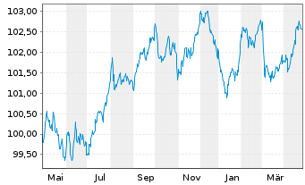 Chart Engie S.A. EO-Medium-Term Nts 2022(22/29) - 1 Year