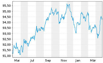 Chart Kering S.A. EO-Med.-Term Notes 2022(22/30) - 1 an