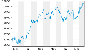 Chart HSBC SFH (France) EO-Med.-T.Obl.Fin.Hab.2022(28) - 1 an