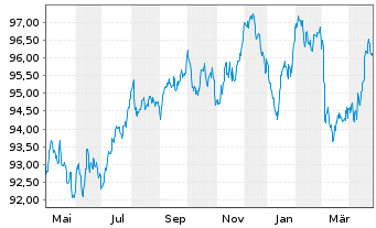 Chart Orange S.A. EO-Medium-Term Nts 2022(22/32) - 1 Year