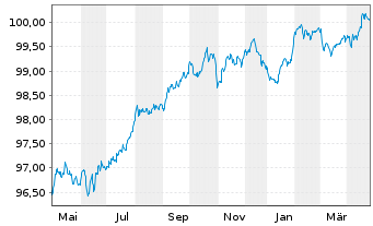 Chart BNP Paribas S.A. EO-FLR Med.-T. Nts 2022(27/28) - 1 Jahr