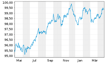 Chart Société Générale S.A. EO-Preferred MTN 2022(29) - 1 Year