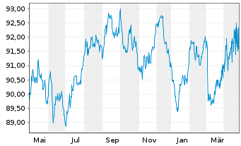 Chart Régie Auton.Transp. Par.(RATP) EO-MTN. 2022(32) - 1 Year