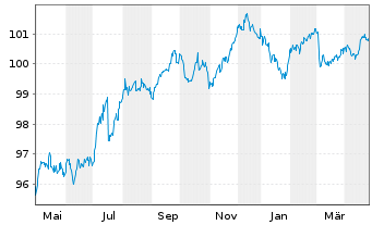 Chart Téléperformance SE EO-Medium-Term Nts 2022(22/29) - 1 an