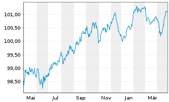 Chart Bque Fédérative du Cr. Mutuel -T.Nts 2022(27/32) - 1 an