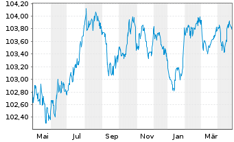 Chart RCI Banque S.A. EO-Med.-Term Notes 2022(27) - 1 Year