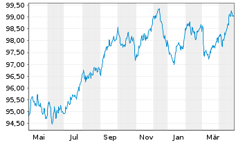 Chart Crédit Agricole S.A. EO-Preferred MTN 2022(29) - 1 an