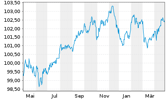 Chart BNP Paribas S.A. EO-Non-Preferred MTN 2022(29) - 1 Jahr