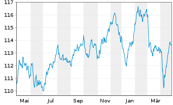 Chart ABEILLE VIE SA d.Ass.V.e.d.C. EO-Obl. 2022(22/33) - 1 Year