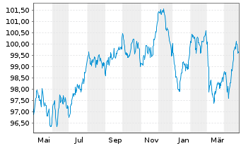 Chart Danone S.A. EO-Med.-Term Notes 2022(22/32) - 1 Year