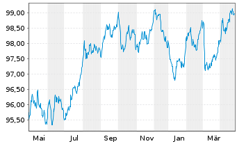 Chart Cie de Financement Foncier -T.Obl.Fonc.2022(30) - 1 Year