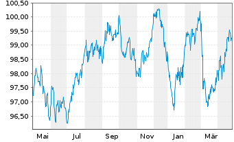 Chart La Poste EO-Medium-Term Notes 2022(33) - 1 Year