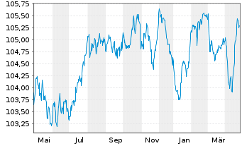 Chart RCI Banque S.A. EO-Senior MTN 2022(28/28) - 1 Year