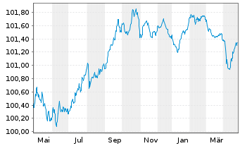 Chart Arval Service Lease S.A. EO-Med.T.Nts 2022(22/26) - 1 an