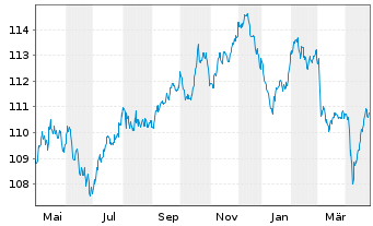 Chart Coface S.A. EO-Notes 2022(32/32) - 1 an