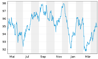 Chart Action Logement Services SAS EO-Med.T.Nts 2022(37) - 1 an