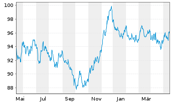 Chart Action Logement Services SAS EO-Med.T.Nts 2022(37) - 1 Year
