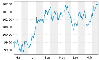 Chart Arkéa Home Loans SFH S.A. Cov.MTN 2022(28) - 1 Year