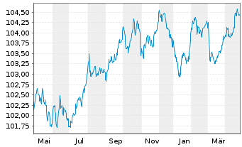 Chart Carrefour S.A. EO-Medium-Term Nts 2022(22/28) - 1 an