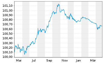 Chart Crédit Agricole S.A. EO-FLR Non-Prefer.2022(25/26) - 1 an