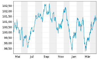 Chart SFIL S.A. EO-Medium-Term Notes 2022(32) - 1 Year