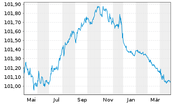 Chart ALD S.A. EO-Medium-Term Notes 2022(25) - 1 Jahr