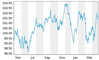 Chart VINCI S.A. EO-Med.-Term Notes 2022(22/32) - 1 Year