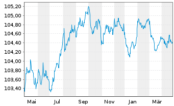 Chart Orano S.A. EO-Med.-Term Notes 2022(22/27) - 1 Jahr