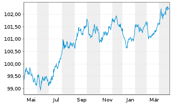 Chart Caisse des Depots et Consign. EO-MTN. 2022(27) - 1 Jahr