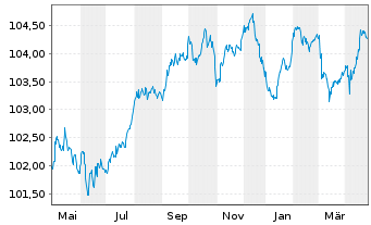 Chart BNP Paribas S.A. EO-FLR Non-Pref. MTN 23(28/29) - 1 Jahr