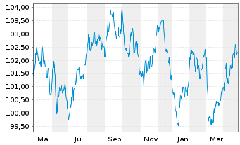 Chart Bpifrance SACA EO-Medium-Term Notes 2022(32) - 1 Jahr