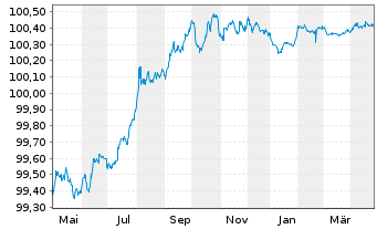 Chart Société Générale SFH S.A. -T.Obl.Fin.Hab.2022(25) - 1 an