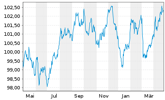 Chart Agence France Locale EO-Medium-Term Notes 2022(31) - 1 Year