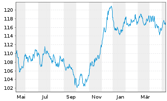 Chart Bouygues S.A. EO-Bonds 2022(22/42) - 1 Jahr