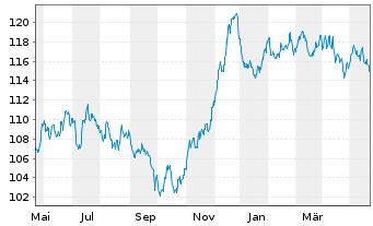 Chart Bouygues S.A. EO-Bonds 2022(22/42) - 1 Year